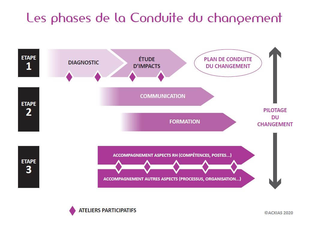 https://www.acxias.com/wp-content/uploads/2021/03/Schema-phases-de-la-CdC-19-11.jpg