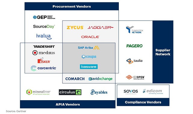 Gartner e-bill market