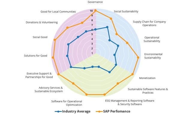 SAP dans le trio de tête du classement IDC sur la durabilité