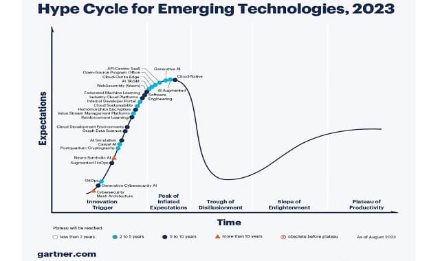 étude Gartner technologies émergentes 2023