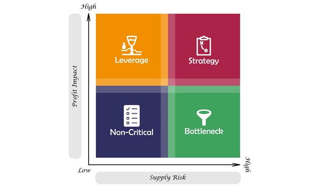 matrice Kraljic classification achats Category management