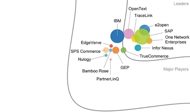 Le SAP Business Network positionné dans les leaders par IDC