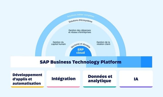 SAP BTP Business Technology Platform